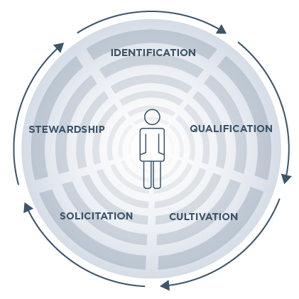 Major Gift Fundraising Cycle A Wealth X Guide To Navigating