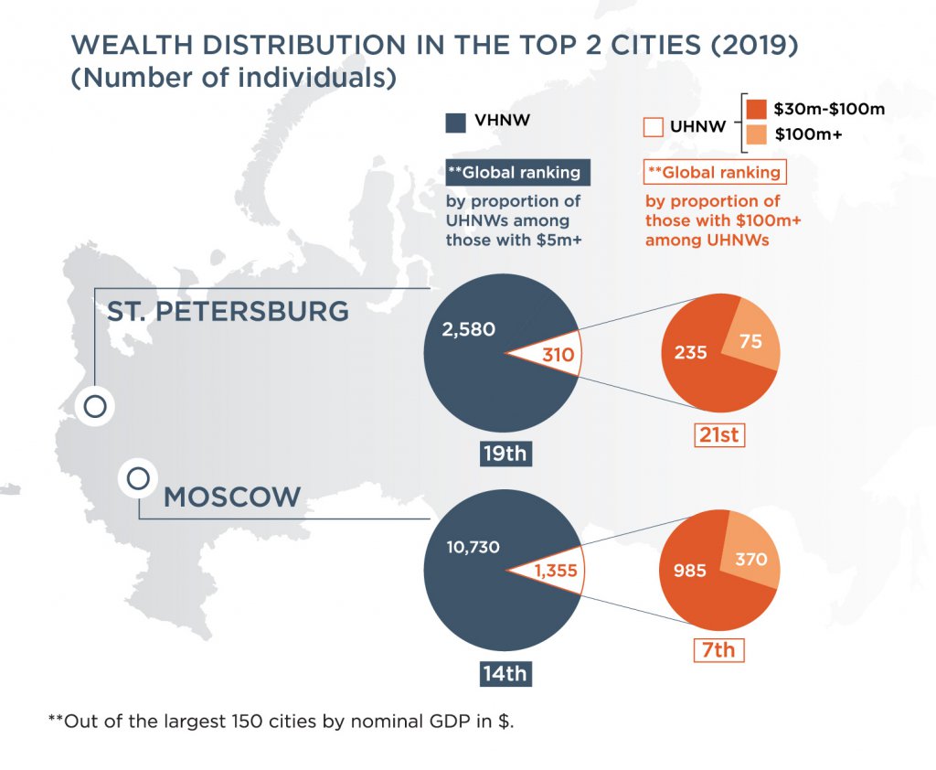 Wealth-X Market Spotlight: The Wealthy in Russia 2020